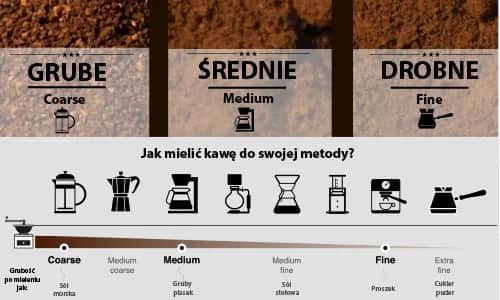 Jak mielić kawę, aby uzyskać idealny smak i aromat każdego ziarna